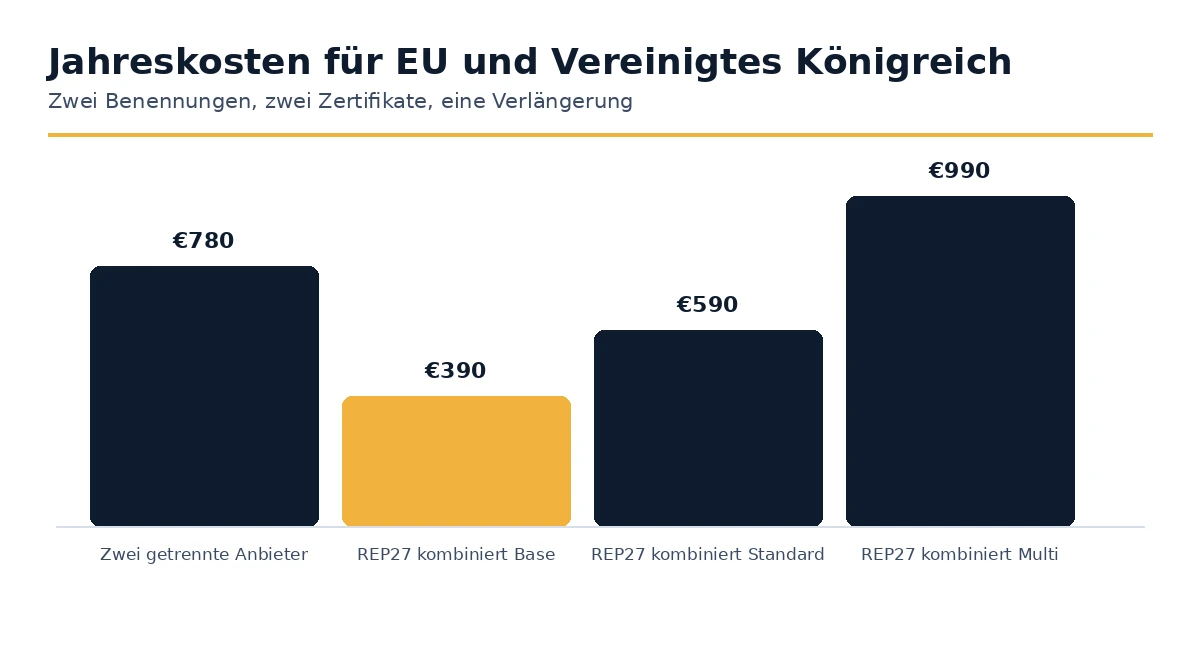 Jährliche Kosten für die Abdeckung der EU und des Vereinigten Königreichs mit einem Anbieter im Vergleich zu zwei.