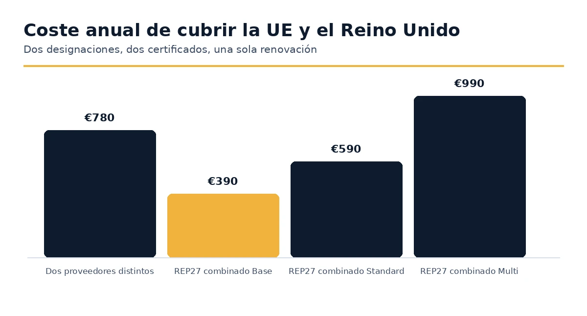 Costo anual de cubrir la UE y el Reino Unido con un solo proveedor en comparación con dos.