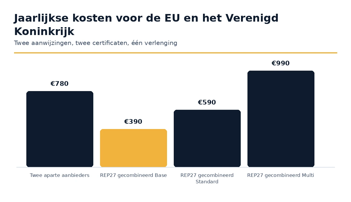 Jaarlijkse kosten voor het dekken van de EU en het Verenigd Koninkrijk met één aanbieder vergeleken met twee.