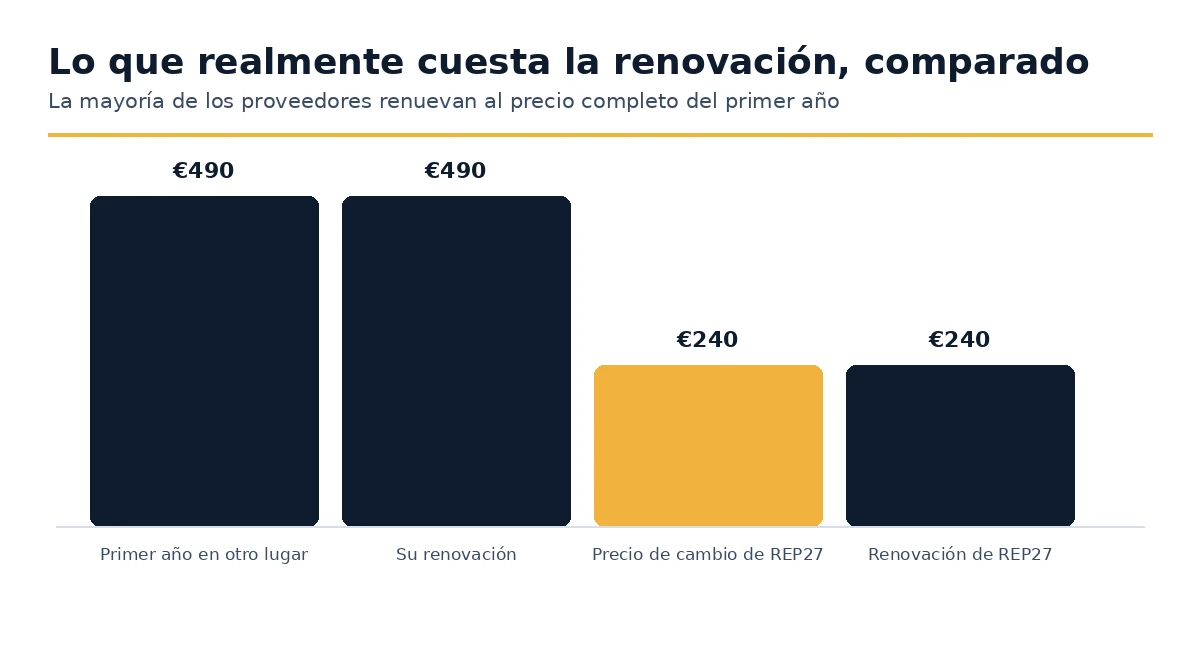 Precios de renovación para un representante de la UE comparados entre proveedores
