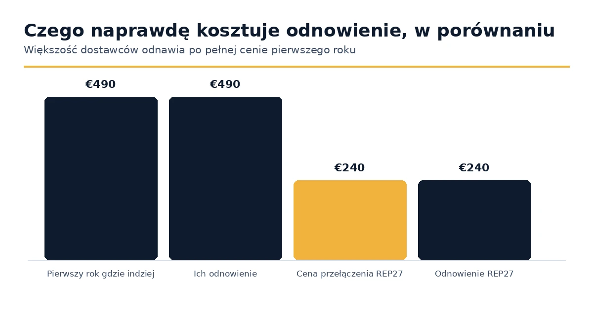 Ceny odnawiania dla przedstawiciela UE porównane wśród dostawców
