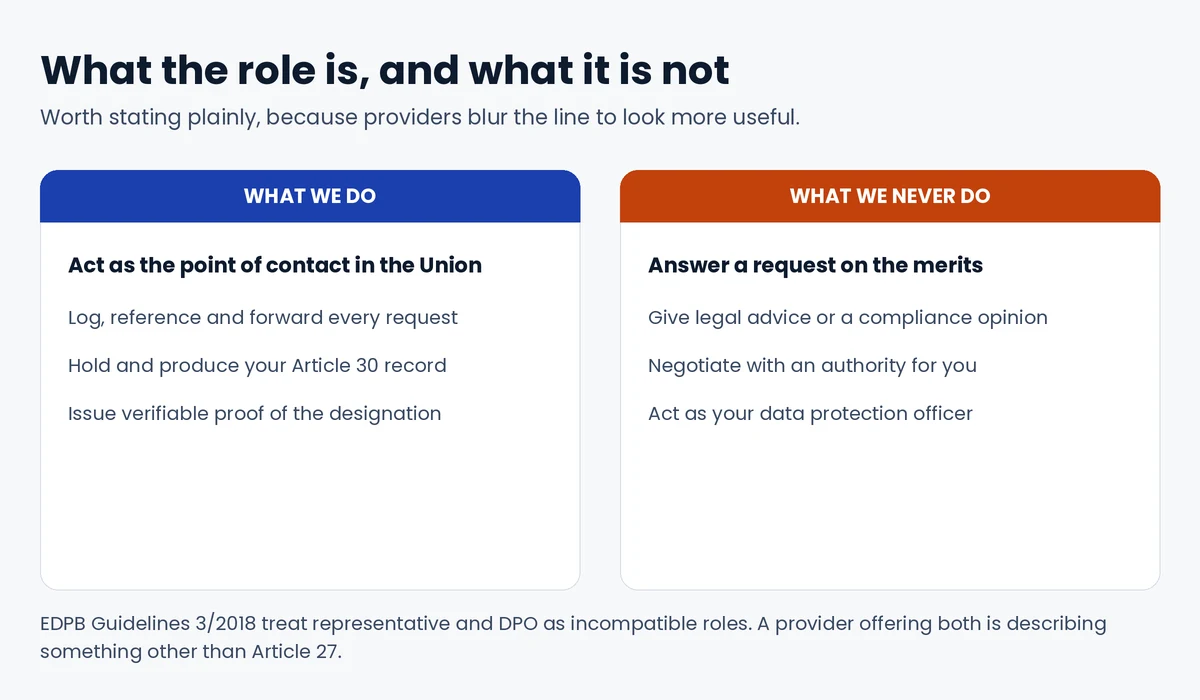 Co robi i czego nie robi przedstawiciel na podstawie Artykułu 27 GDPR: punkt kontaktowy, rejestrowanie i przekazywanie, przechowywane dokumenty, weryfikowalny dowód — nigdy porady prawne, nigdy odpowiedzi na meritum, nigdy nie działanie jako DPO