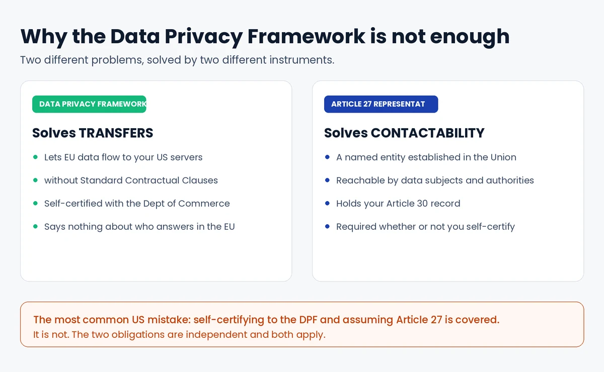 Der EU-US-Datenschutzrahmen löst Datenübertragungen, während Artikel 27 DSGVO die Erreichbarkeit löst: zwei separate Verpflichtungen für US-Unternehmen